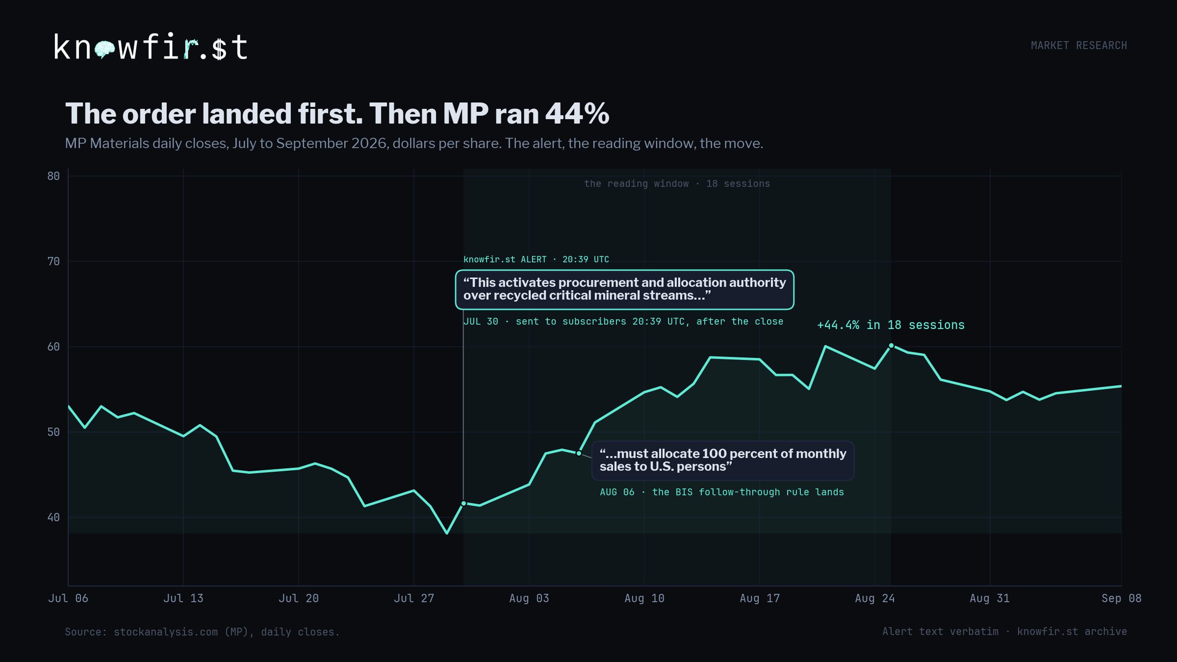 The knowfir.st alert pinned on the MP Materials chart at 20:39 UTC on July 30, with the BIS rule marked and the 44.4 percent move labeled