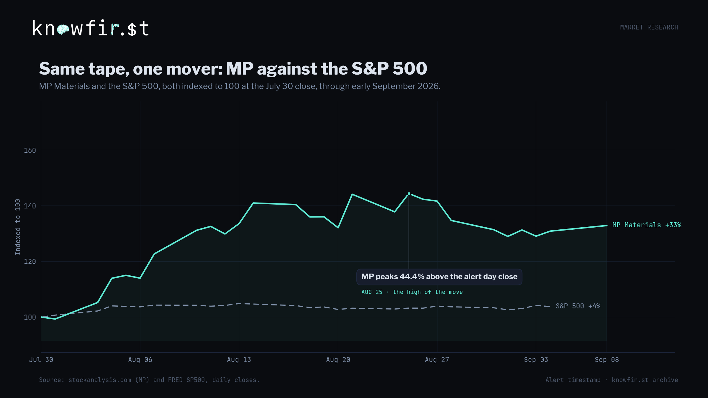 MP Materials against the S and P 500 indexed to 100 at the July 30 close, with MP up 33 percent and the index up 4 percent by early September