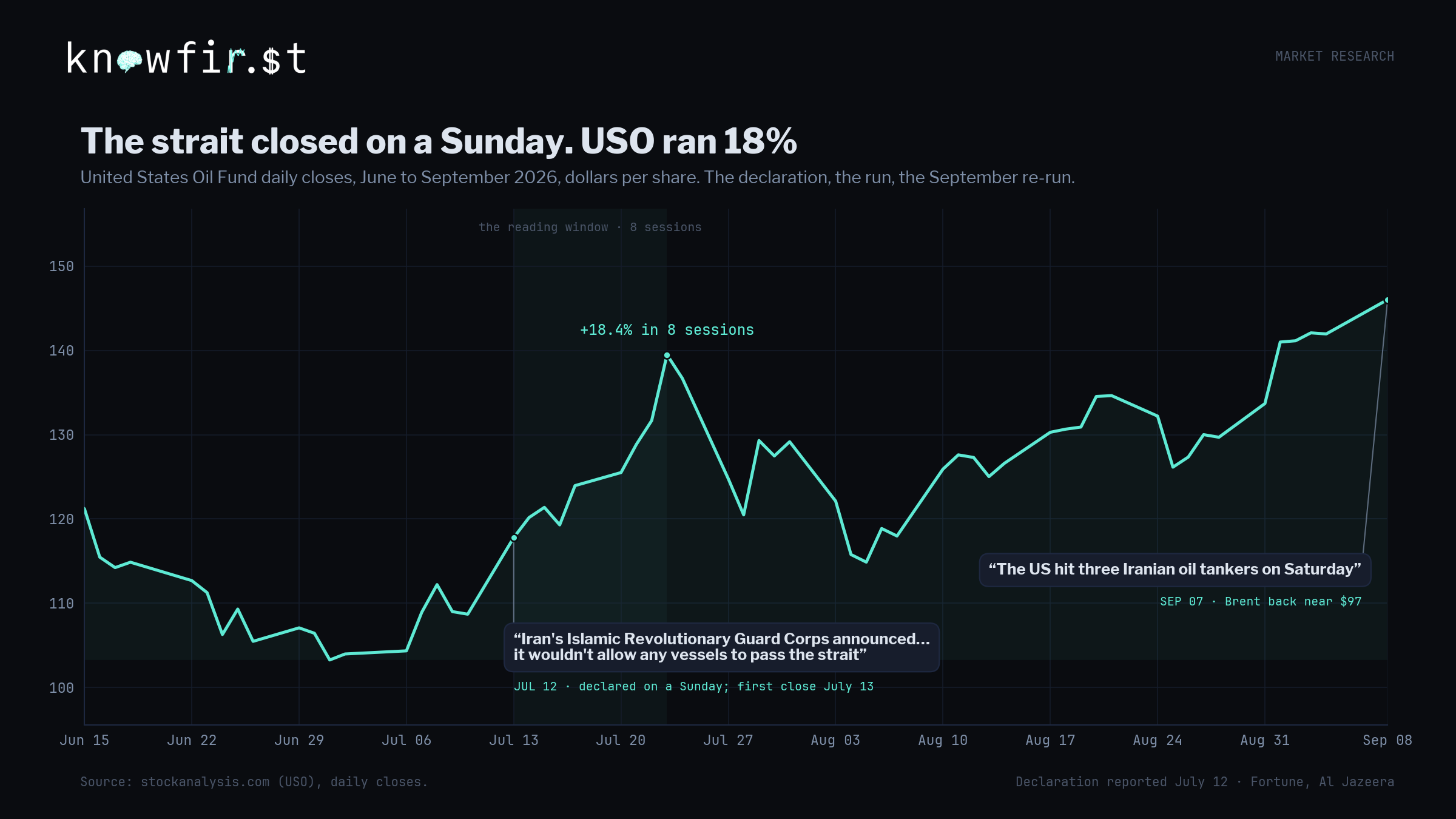 The July 12 strait closure declaration pinned on the USO chart with the 18.4 percent run labeled and the September rally reaching a new high