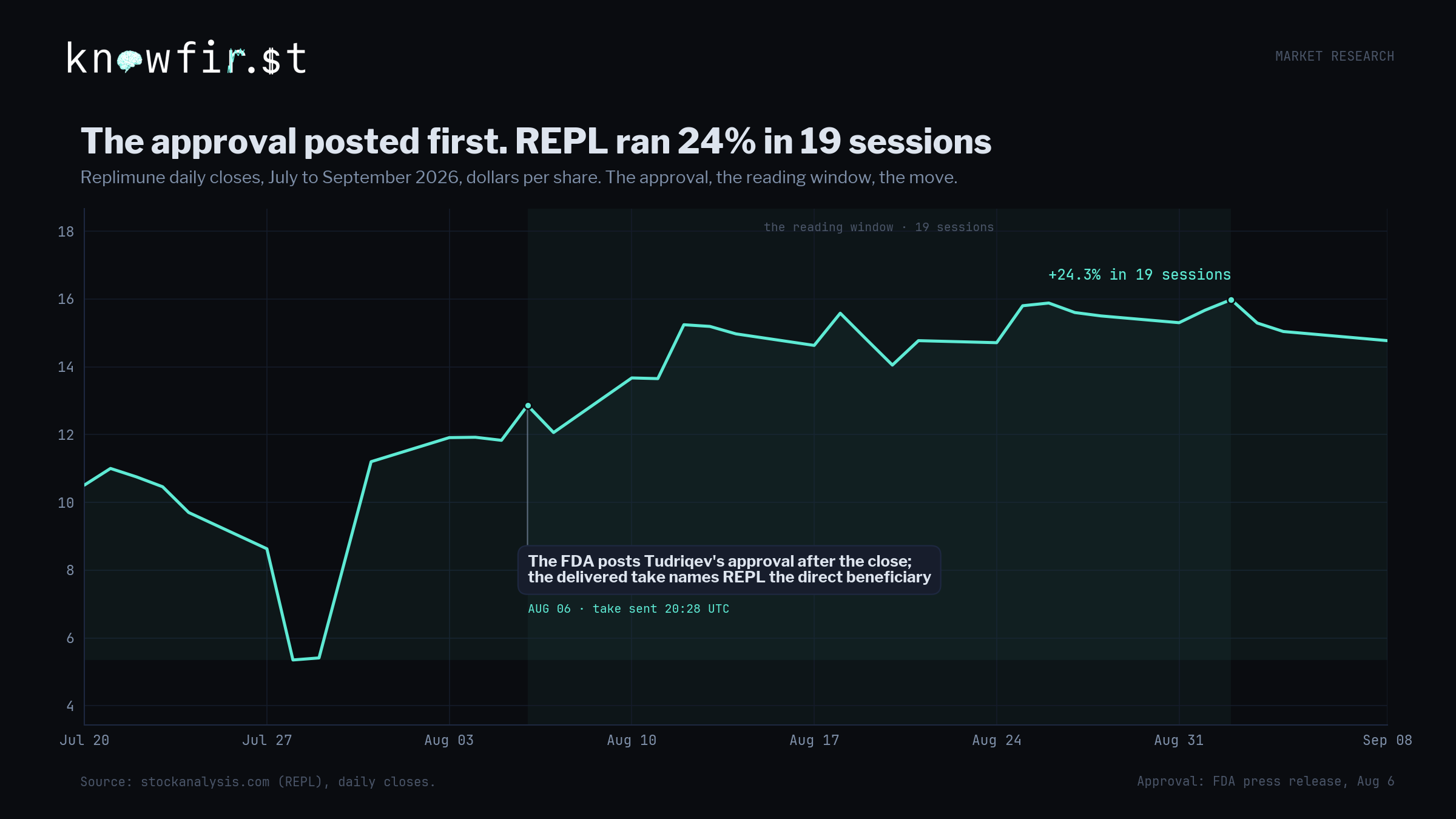 Replimune daily closes with the August 6 FDA approval marked and the 24.3 percent move in 19 sessions labeled