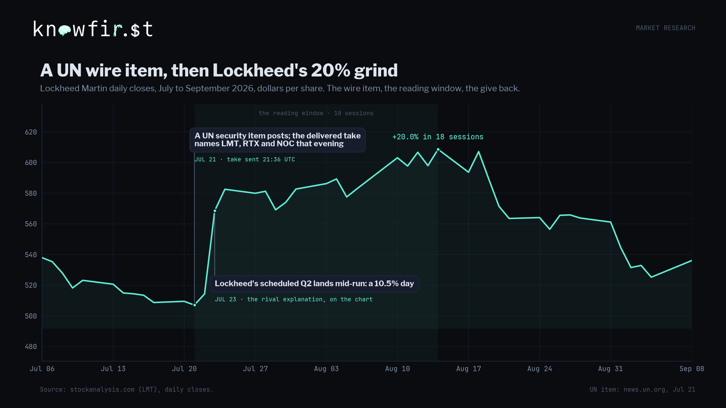 Lockheed Martin daily closes with the July 21 UN item marked, the July 23 earnings day disclosed, and the 20 percent move labeled