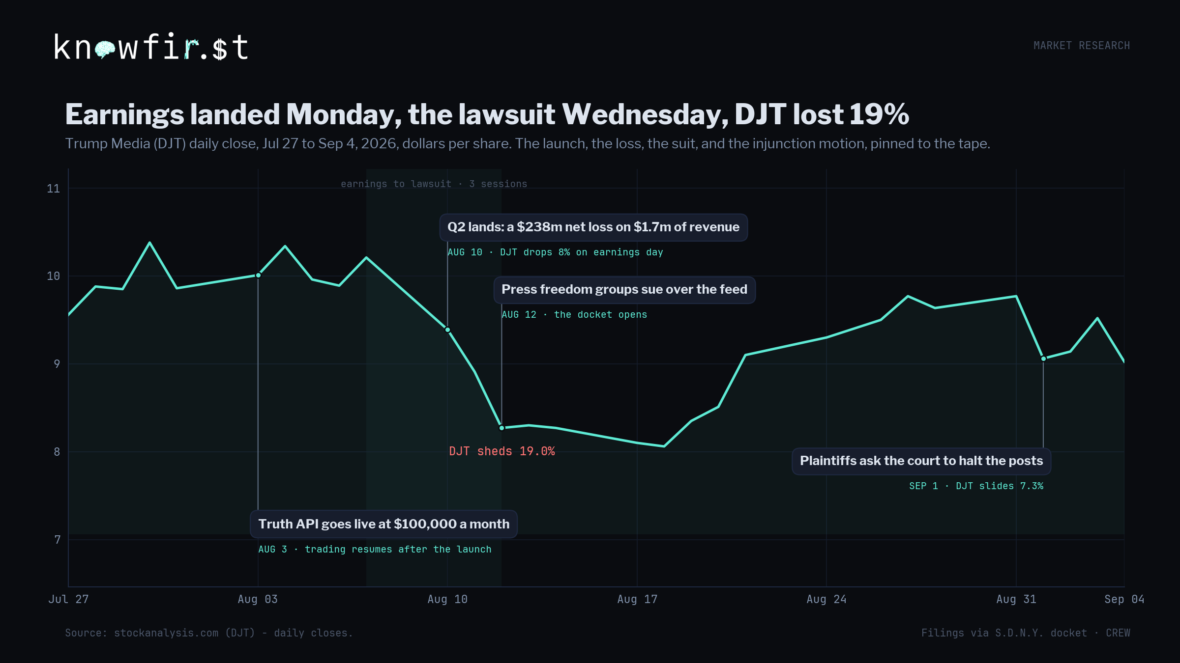 DJT daily close with the Truth API launch, the earnings loss, the lawsuit, and the injunction motion pinned