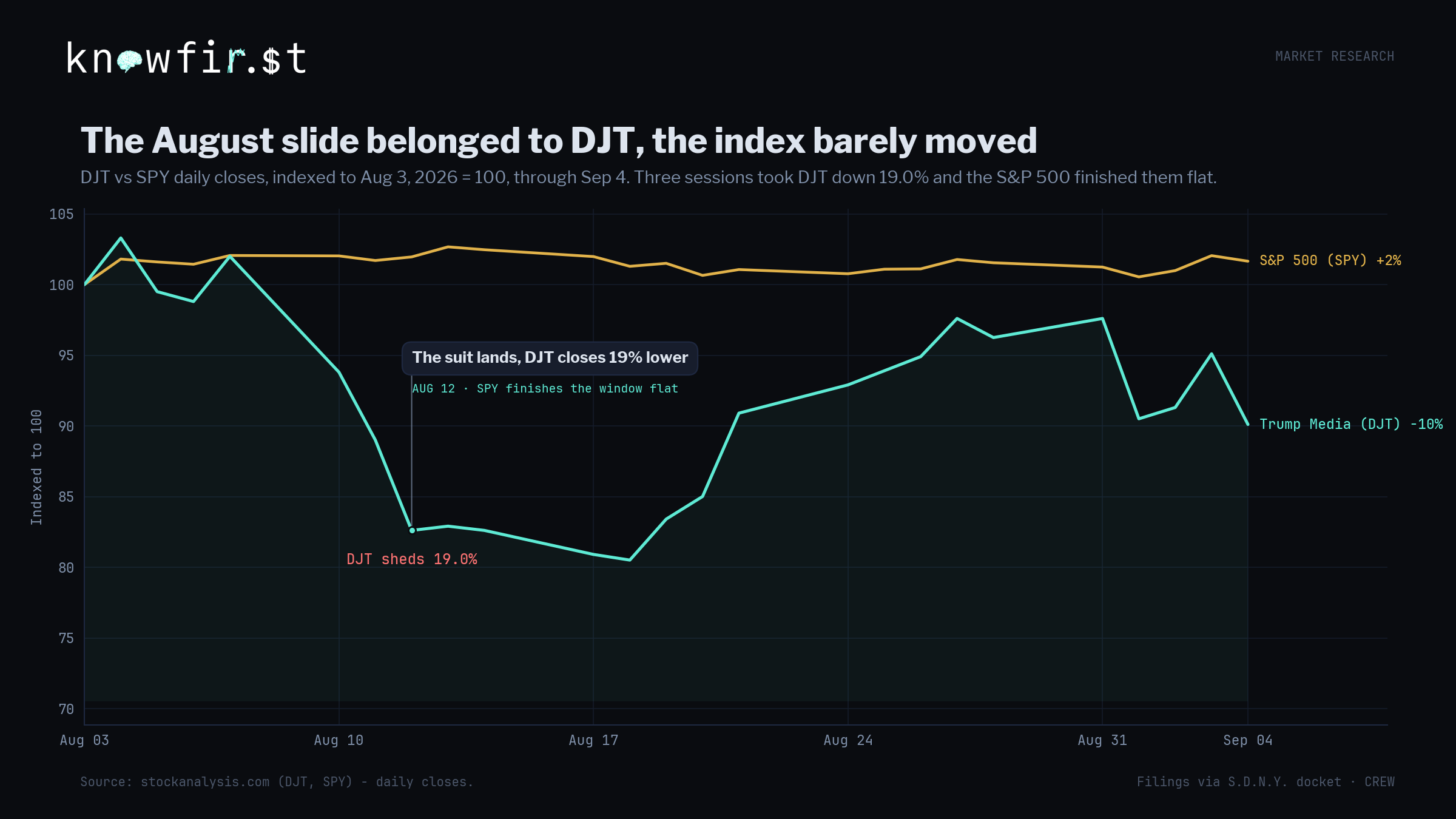 DJT versus SPY indexed to the first session after launch, the slide belongs to DJT