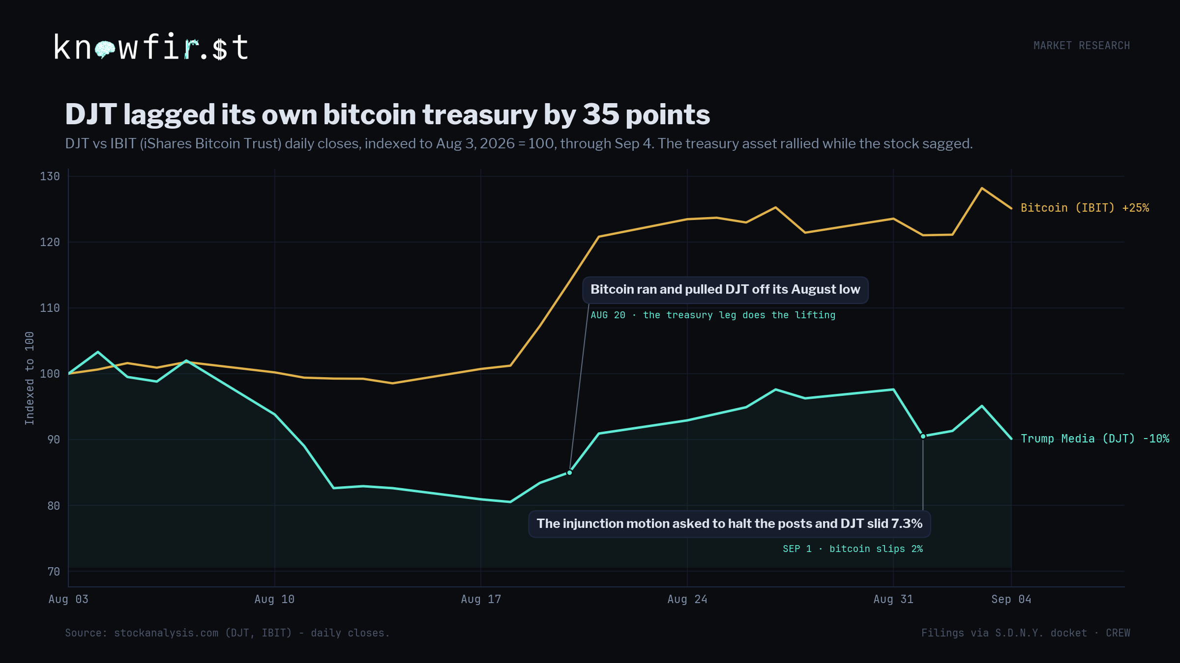 DJT versus IBIT indexed to the first session after launch, bitcoin rallied while the stock lagged