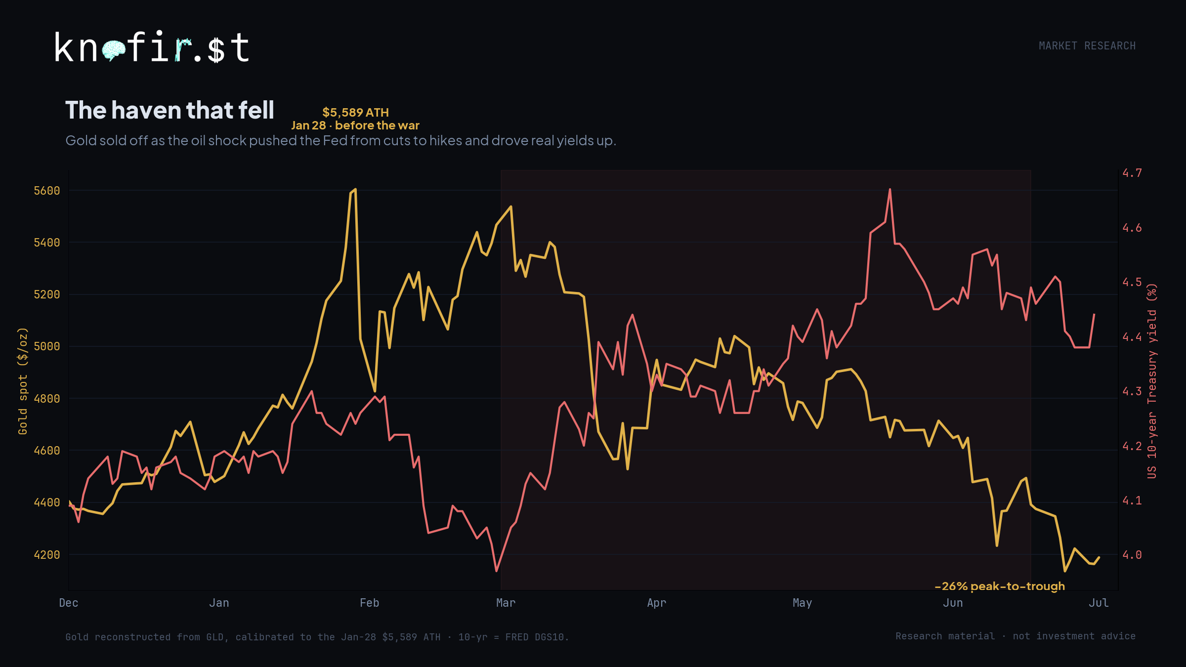 The haven that fell: gold sold off as real yields rose