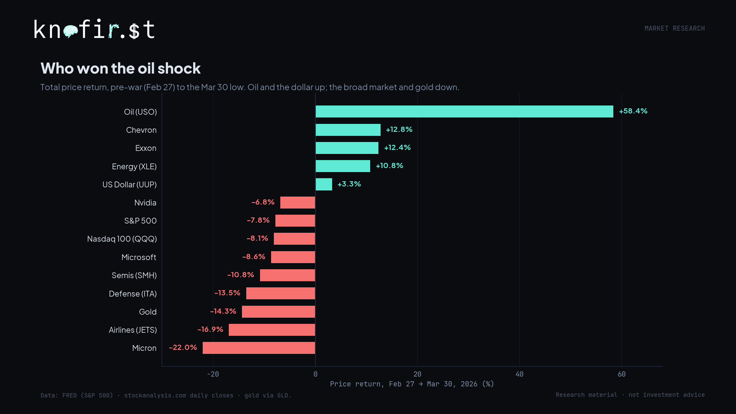 Sector winners and losers