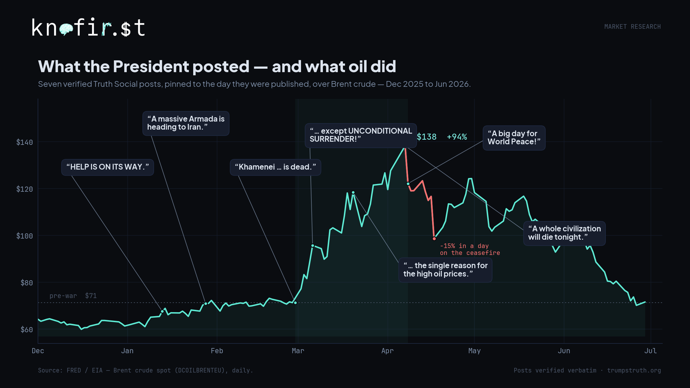 What the President posted and what oil did