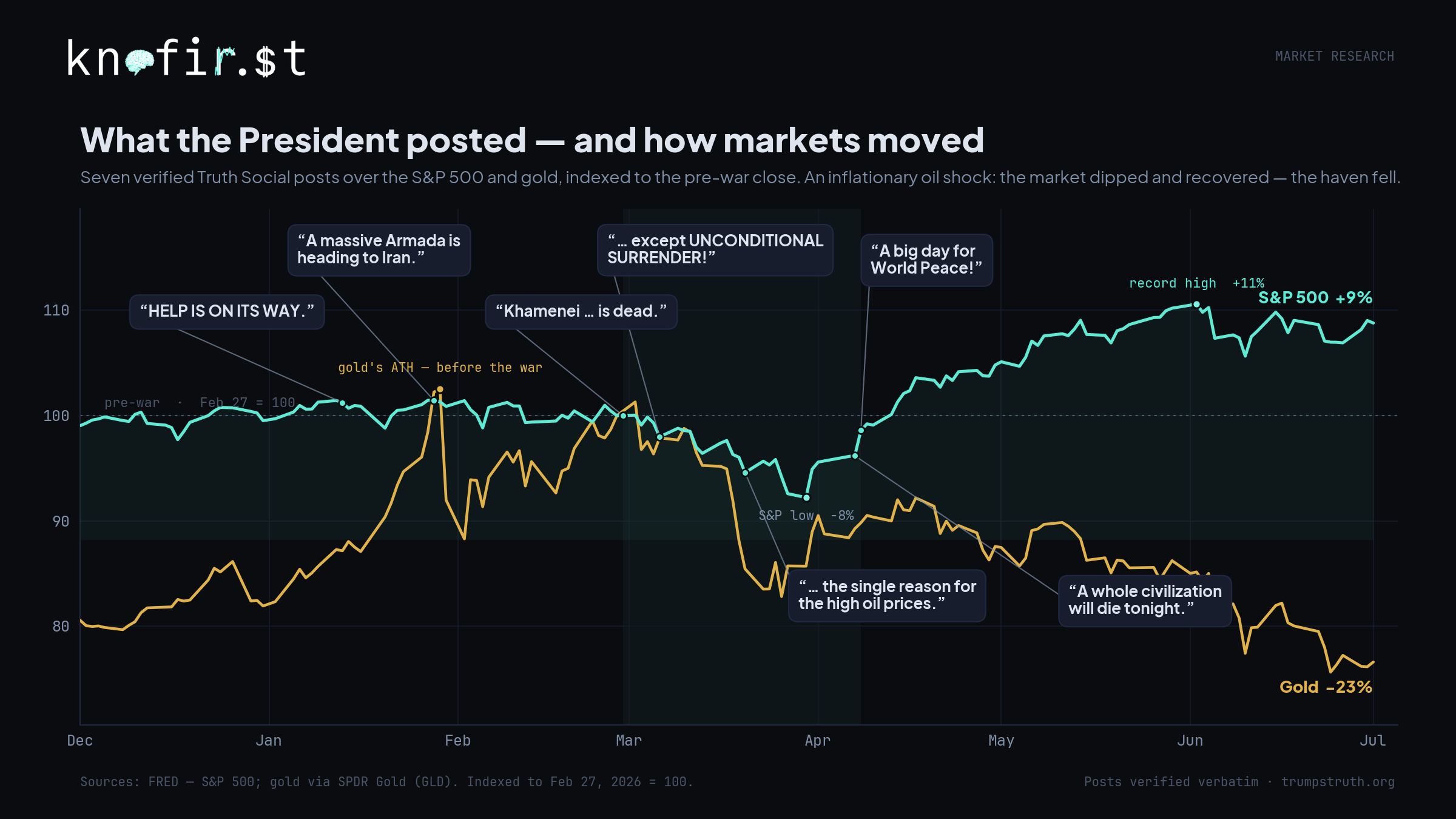 What the President posted and how markets moved