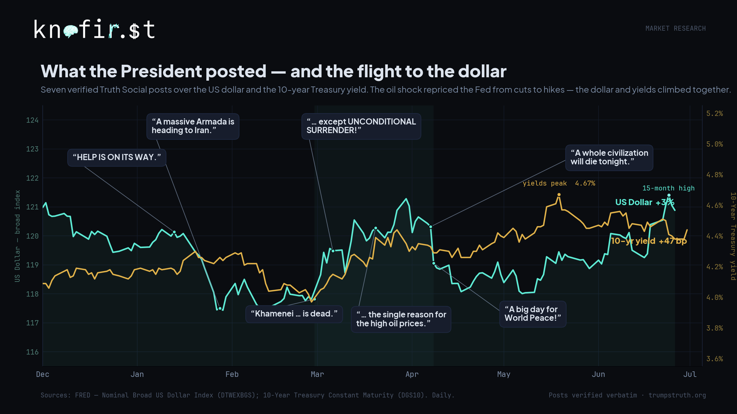 What the President posted and the flight to the dollar